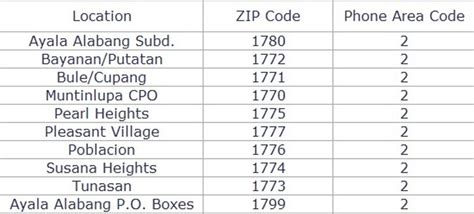 alabang zip code|ayala alabang zip code.